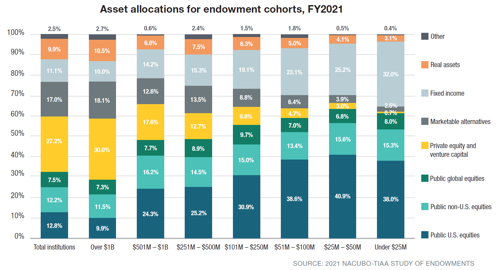 Endowments Asset Allocation